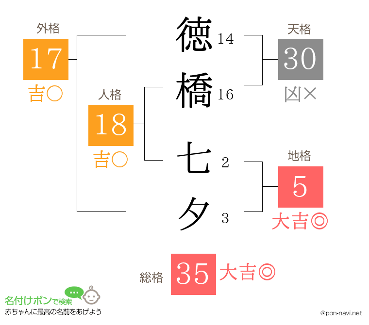 徳橋 七夕さんの姓名判断結果