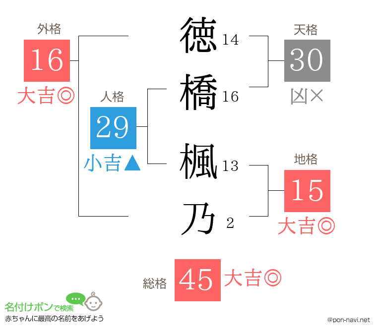 徳橋 楓乃さんの姓名判断結果