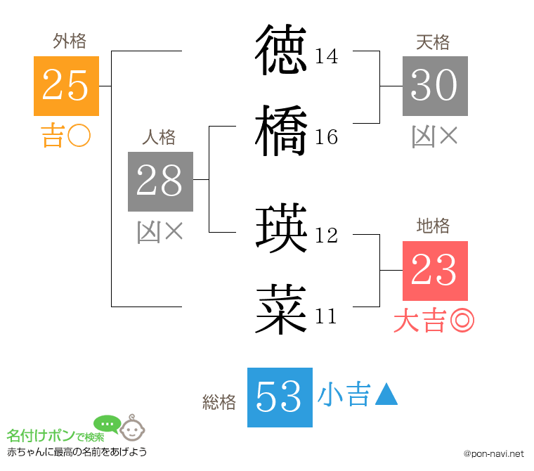 徳橋 瑛菜さんの姓名判断結果