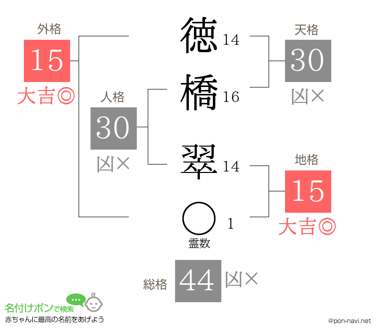徳橋 翠さんの姓名判断結果
