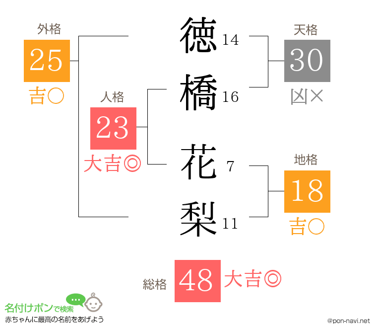徳橋 花梨さんの姓名判断結果