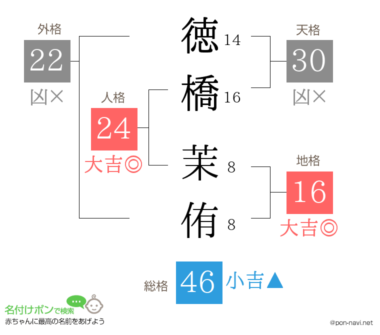 徳橋 茉侑さんの姓名判断結果