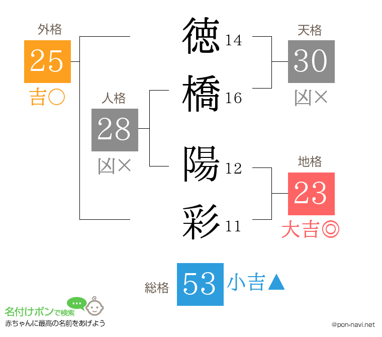 徳橋 陽彩さんの姓名判断結果