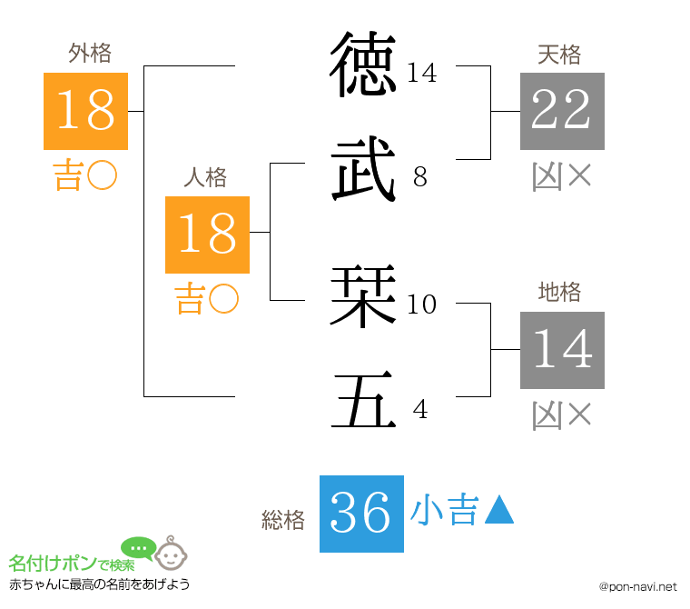 徳武 栞五さんの姓名判断結果