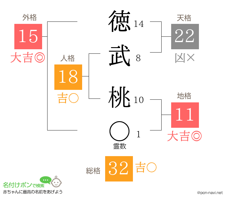 徳武 桃さんの姓名判断結果
