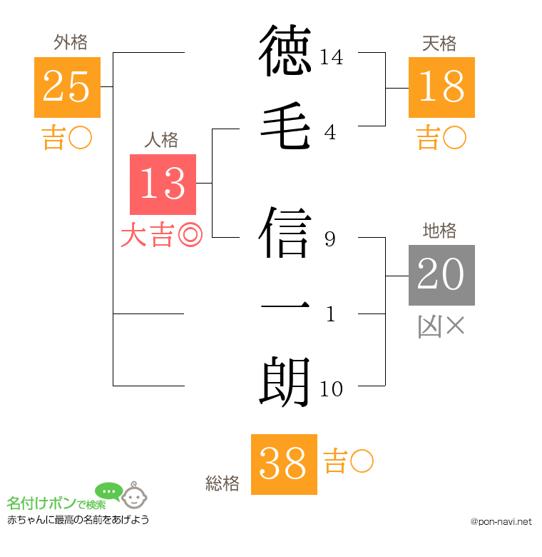 徳毛 信一朗さんの姓名判断結果