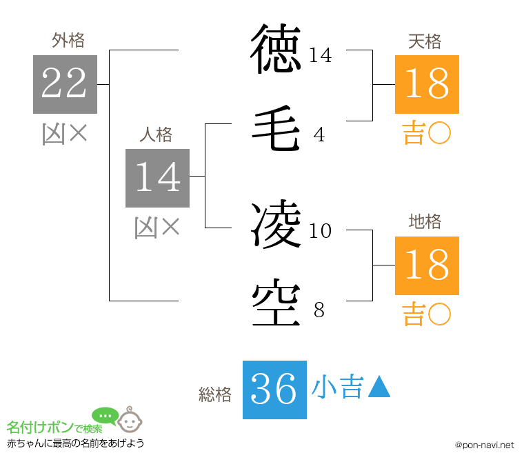 徳毛 凌空さんの姓名判断結果