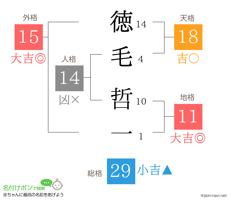 徳毛 哲一さんの姓名判断結果