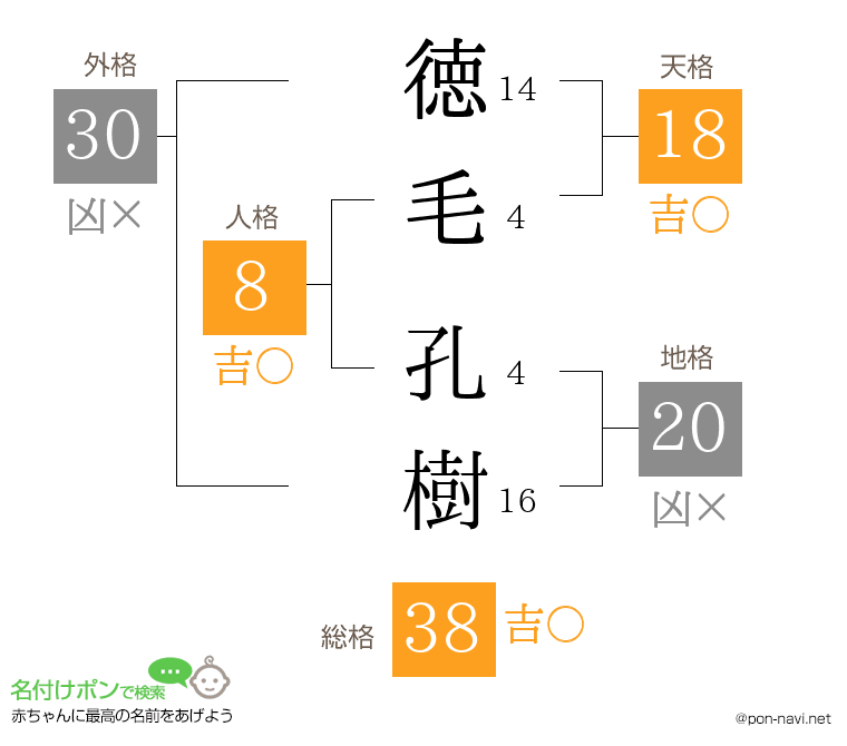 徳毛 孔樹さんの姓名判断結果