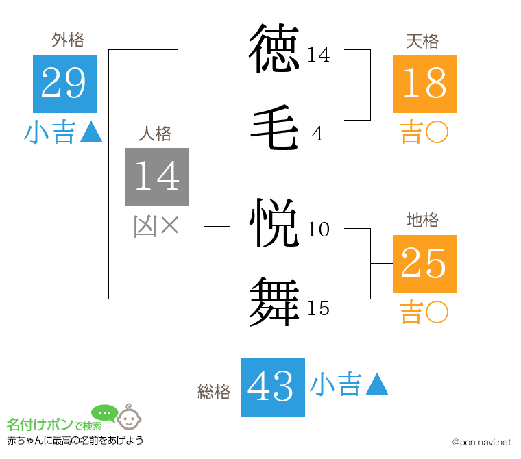 徳毛 悦舞さんの姓名判断結果