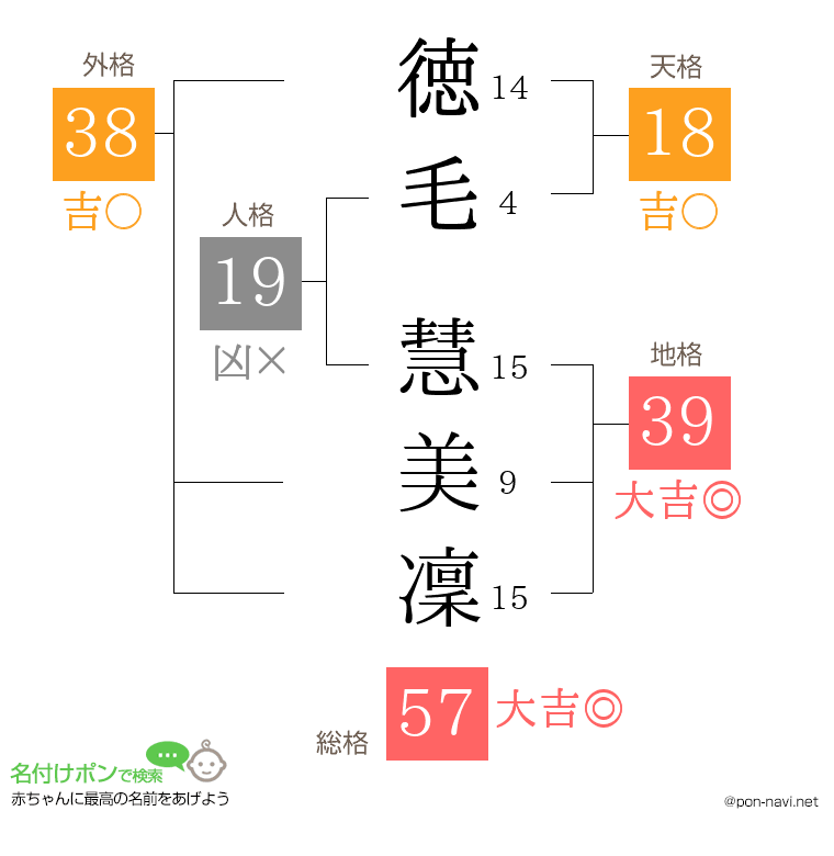 徳毛 慧美凜さんの姓名判断結果