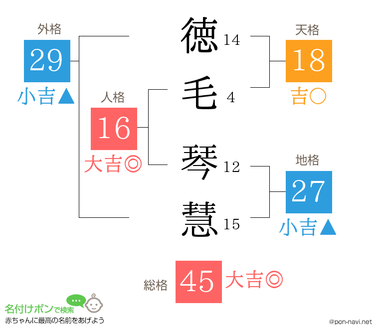徳毛 琴慧さんの姓名判断結果