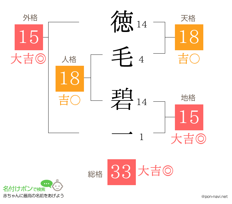 徳毛 碧一さんの姓名判断結果
