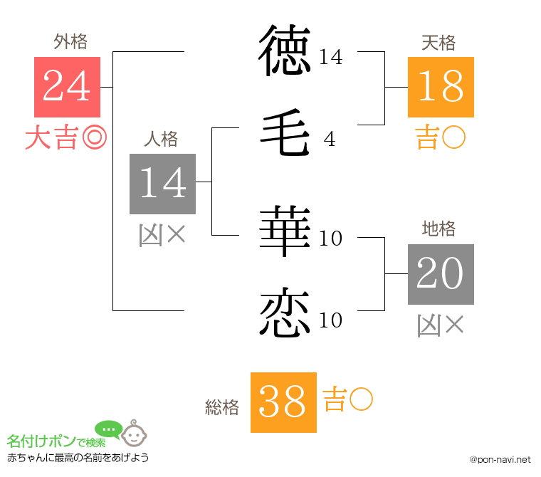 徳毛 華恋さんの姓名判断結果