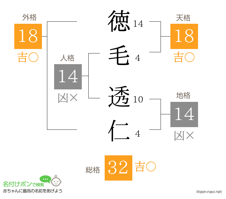 徳毛 透仁さんの姓名判断結果