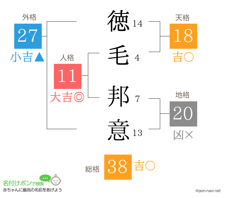 徳毛 邦意さんの姓名判断結果