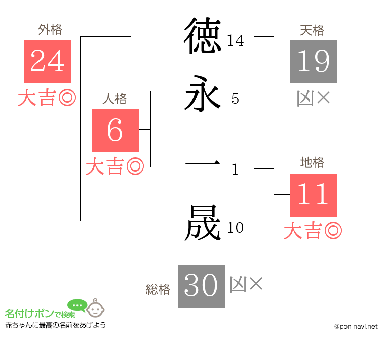 徳永 一晟さんの姓名判断結果