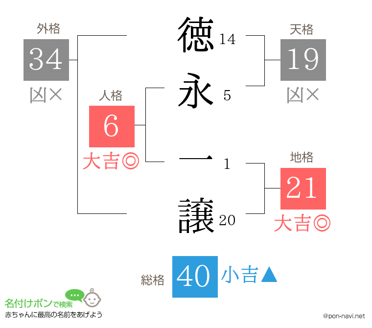 徳永 一譲さんの姓名判断結果