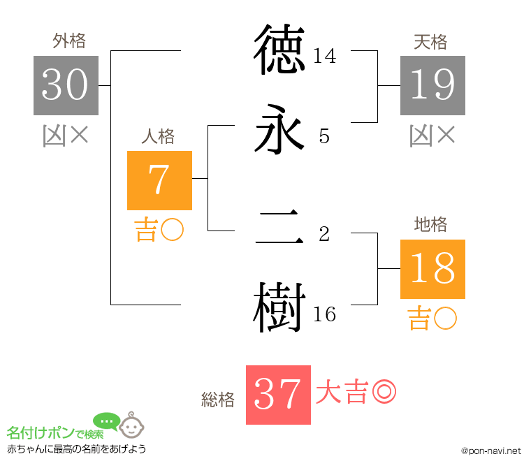 徳永 二樹さんの姓名判断結果