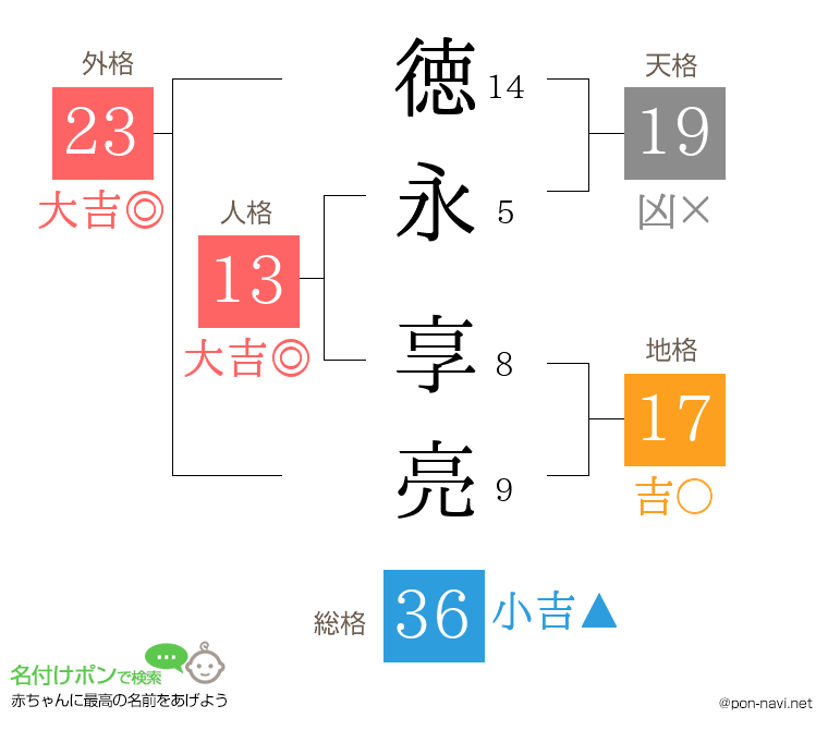 徳永 享亮さんの姓名判断結果