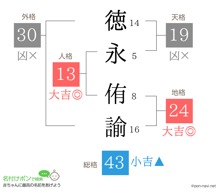徳永 侑諭さんの姓名判断結果