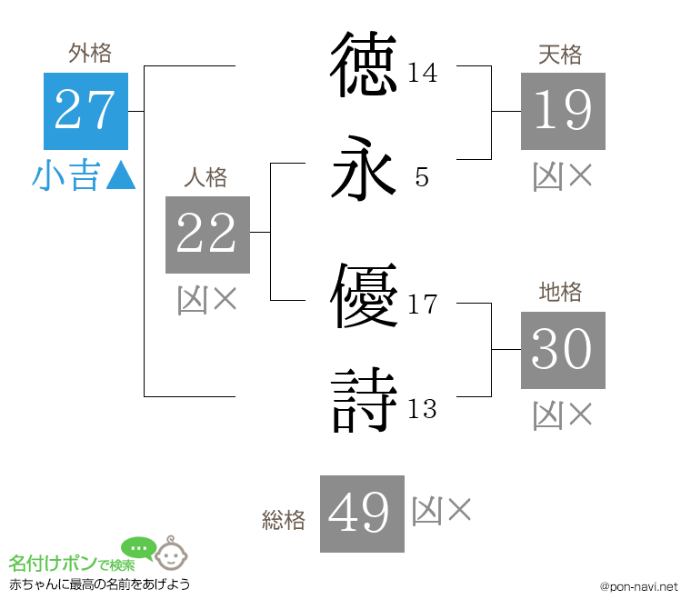 徳永 優詩さんの姓名判断結果