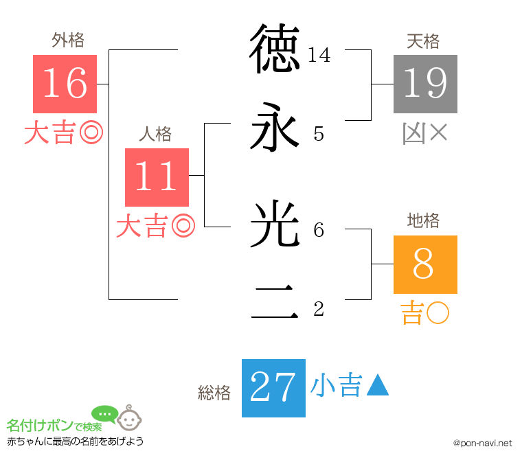 徳永 光二さんの姓名判断結果