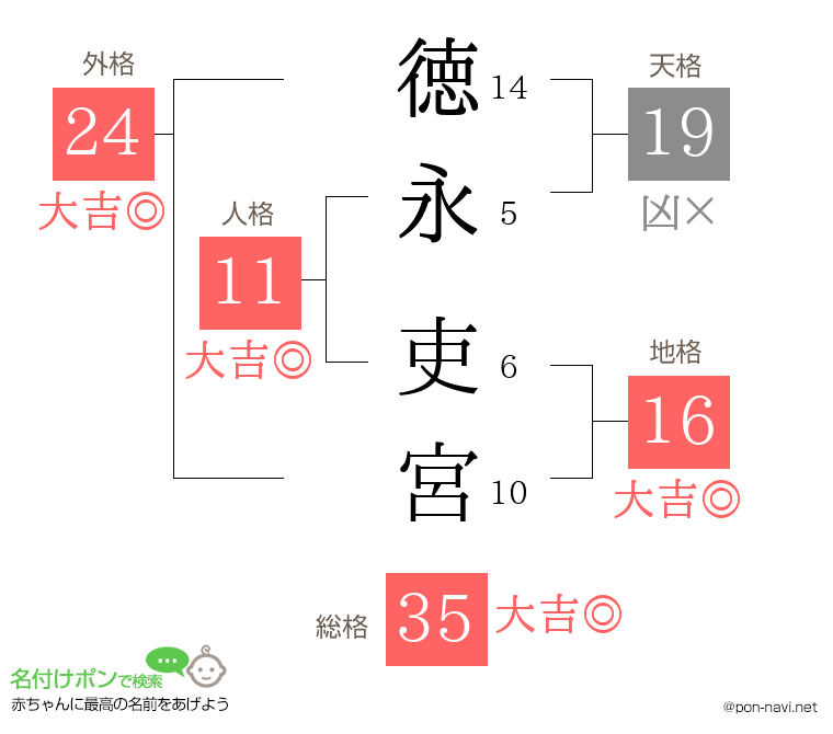 徳永 吏宮さんの姓名判断結果