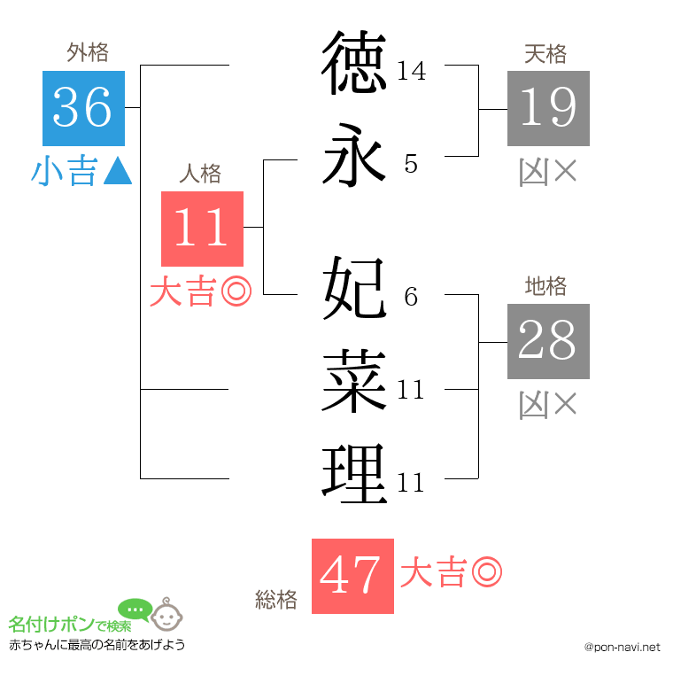 徳永 妃菜理さんの姓名判断結果
