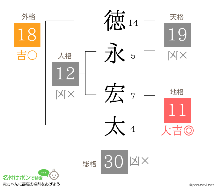 徳永 宏太さんの姓名判断結果