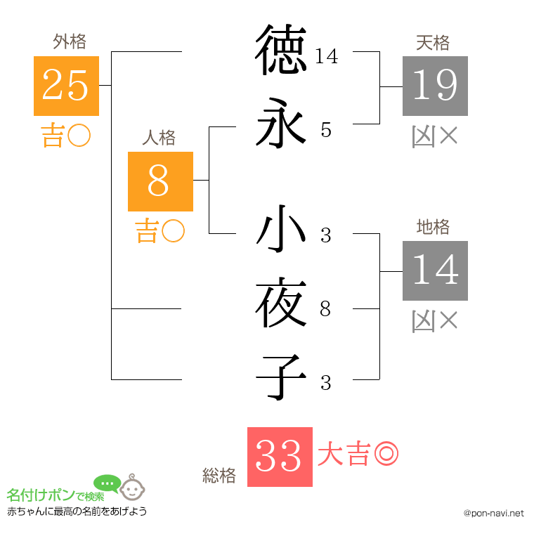 徳永 小夜子さんの姓名判断結果