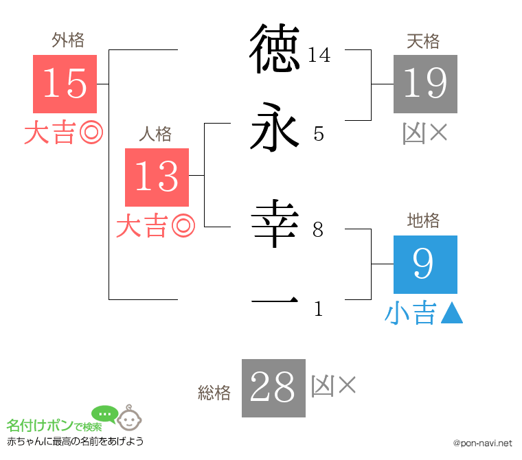 徳永 幸一さんの姓名判断結果