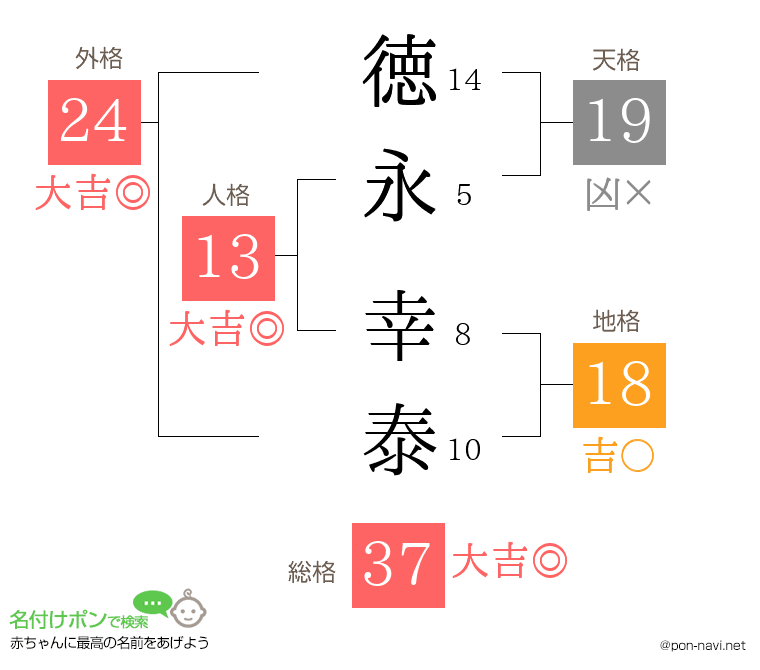 徳永 幸泰さんの姓名判断結果