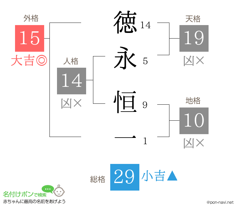 徳永 恒一さんの姓名判断結果