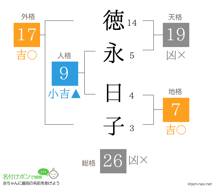 徳永 日子さんの姓名判断結果