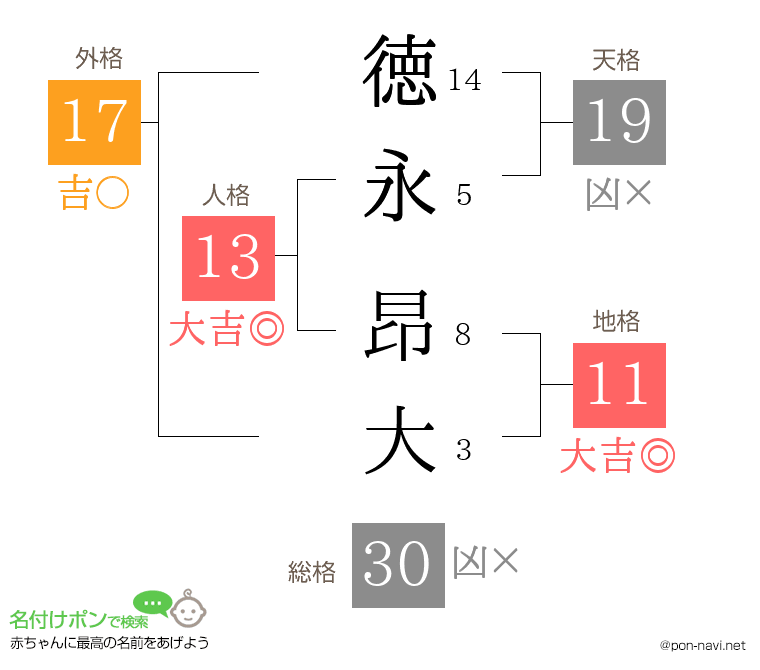 徳永 昂大さんの姓名判断結果