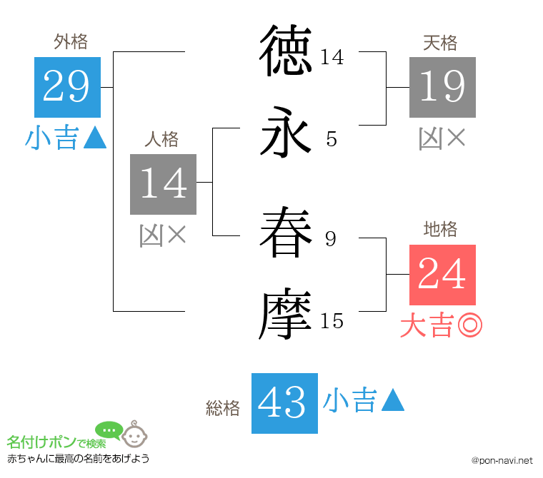 徳永 春摩さんの姓名判断結果