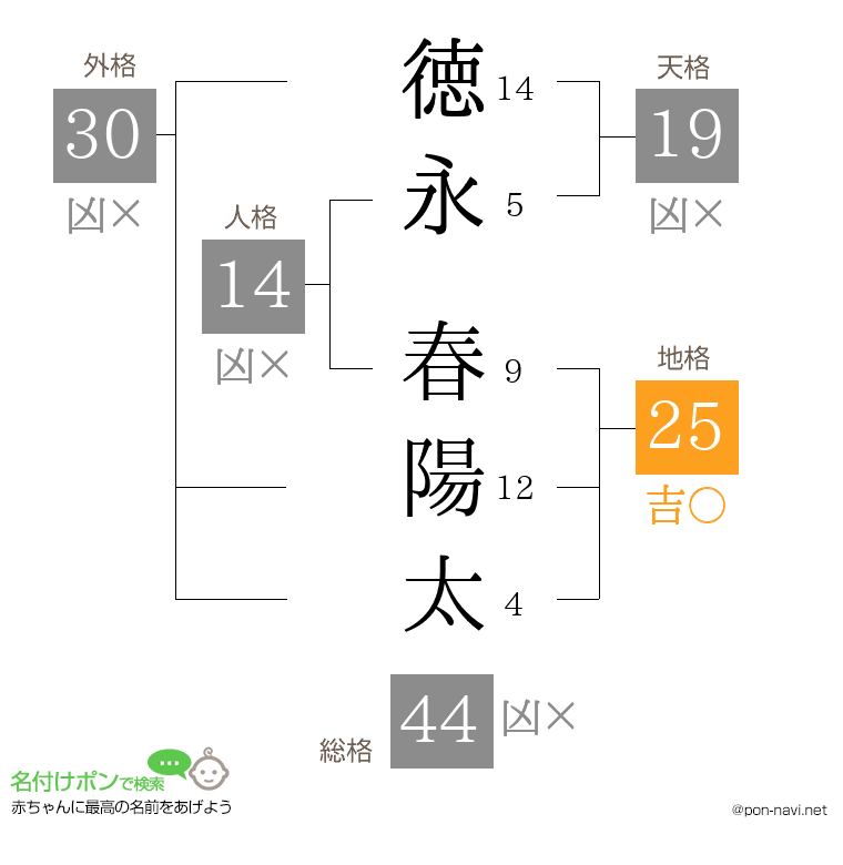 徳永 春陽太さんの姓名判断結果
