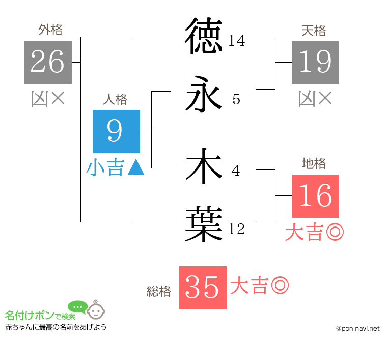 徳永 木葉さんの姓名判断結果