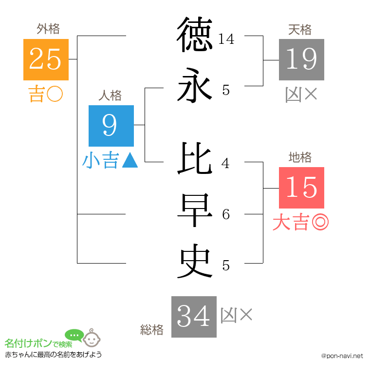 徳永 比早史さんの姓名判断結果