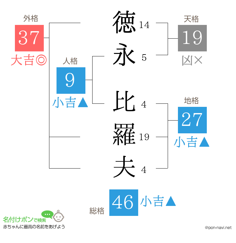 徳永 比羅夫さんの姓名判断結果