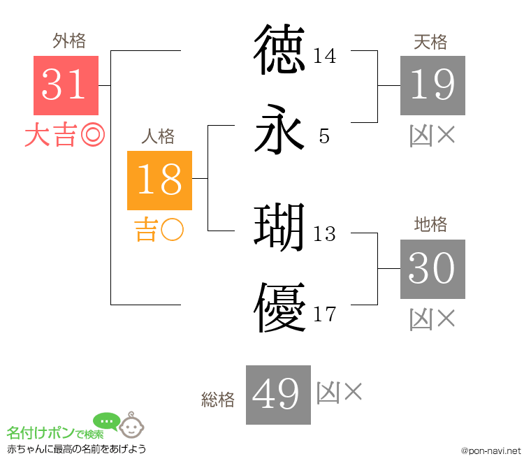 徳永 瑚優さんの姓名判断結果