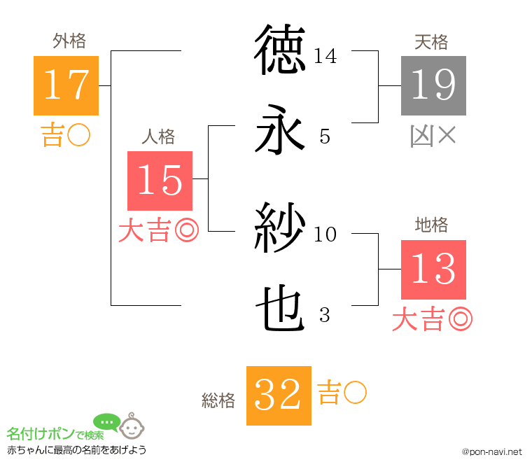 徳永 紗也さんの姓名判断結果