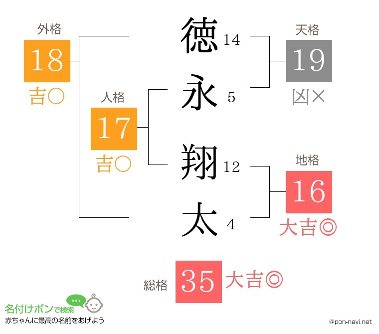 徳永 翔太さんの姓名判断結果