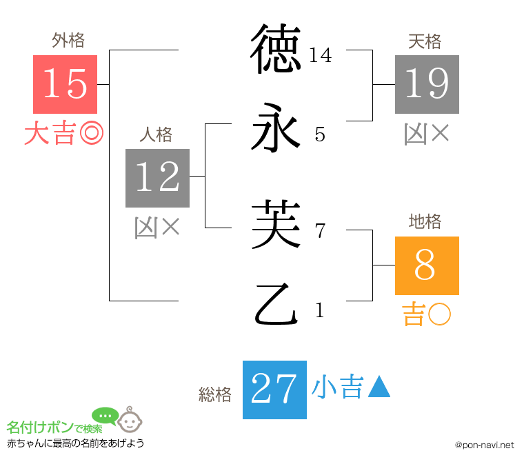 徳永 芙乙さんの姓名判断結果