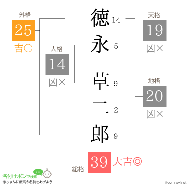 徳永 草二郎さんの姓名判断結果