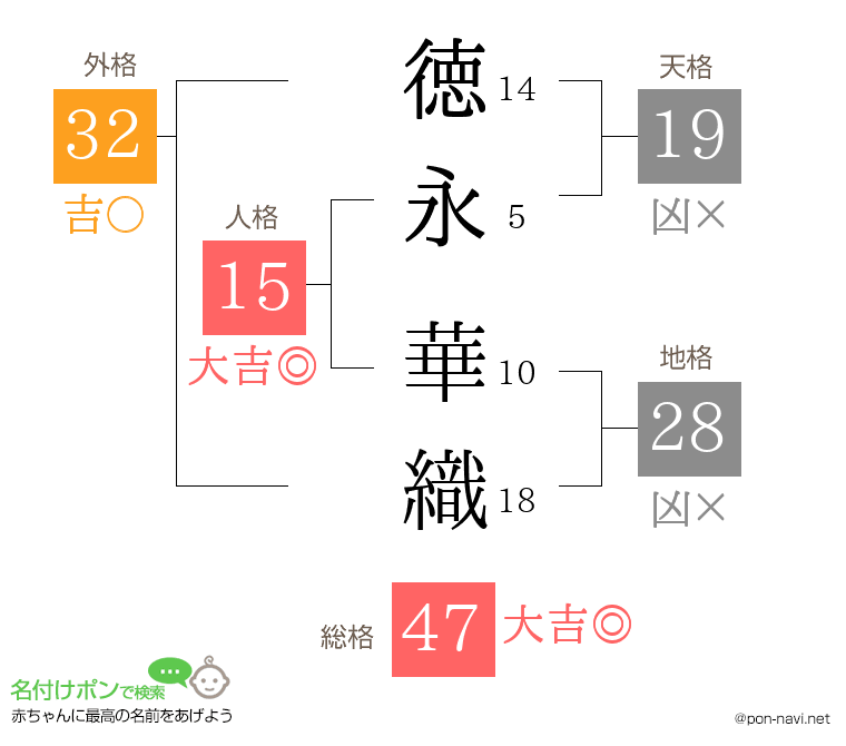 徳永 華織さんの姓名判断結果