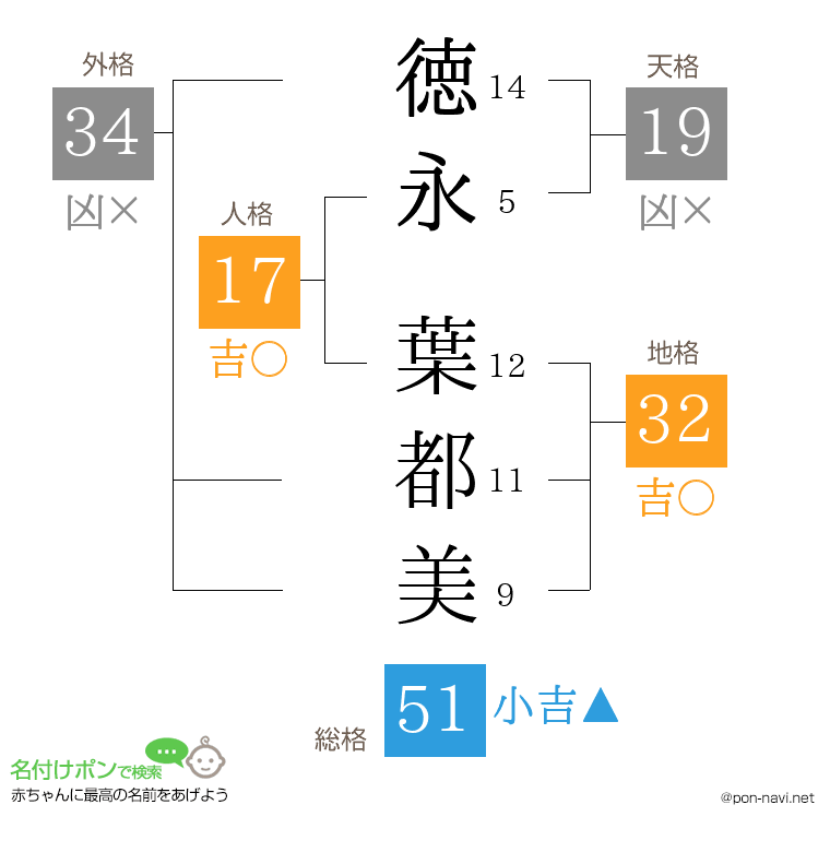 徳永 葉都美さんの姓名判断結果