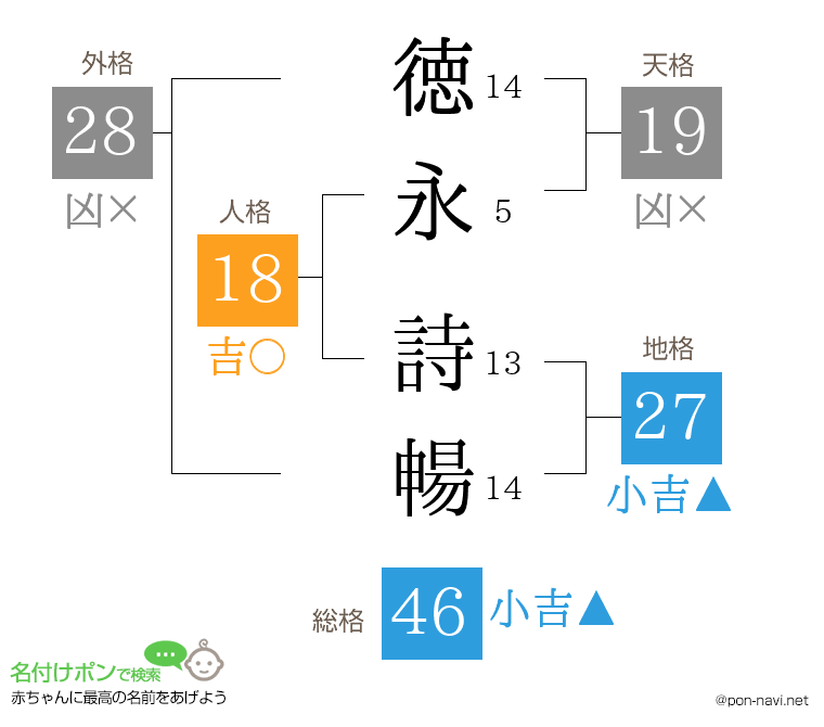 徳永 詩暢さんの姓名判断結果