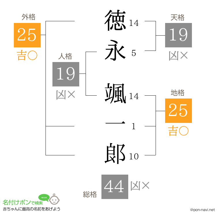 徳永 颯一郞さんの姓名判断結果